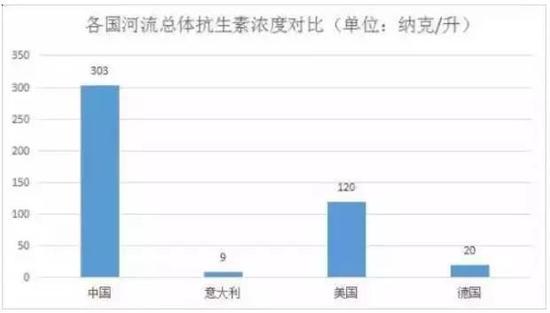 然而除了对比国外数据,我国自来水和地表水质检测的国家标准中,均没有将抗生素纳入。