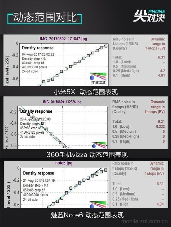 动态范围表现