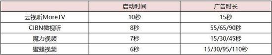 四款APP在启动时间上也有些差异,蜜蜂视频最短,只有6秒,最长的是云视听MoreTV,启动需要10秒左右。