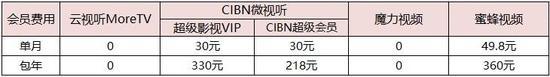 会员收费对比