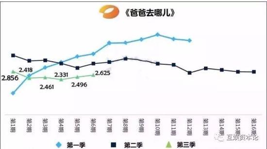 图:《爸爸去哪儿》前三季收视率对比