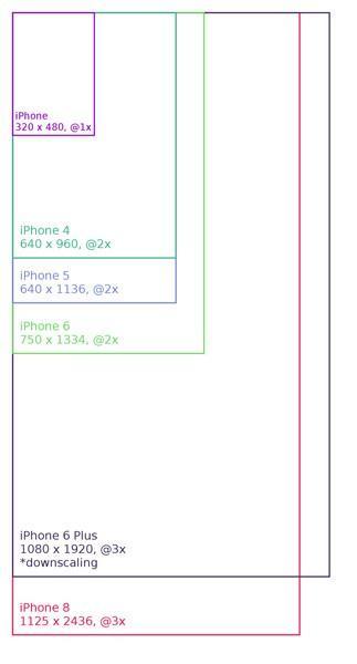 iPhone分辨率变迁史(来源:phonearena)