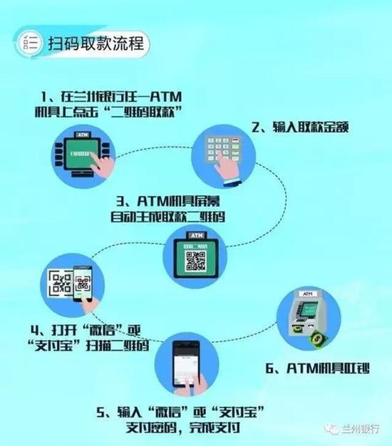 兰州银行在其官方微信宣布兰州银行ATM上线扫码取款业务的操作流程。 微信公众号“兰州银行”图
