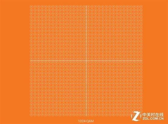 802.11ax引入了更高阶的1024QAM调制编码方案