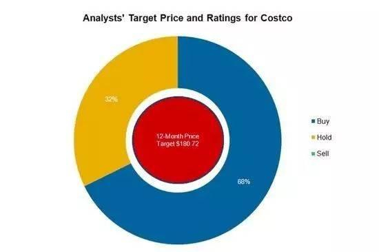 资料显示,北美地区Costco高粘性顾客续费率高达91%