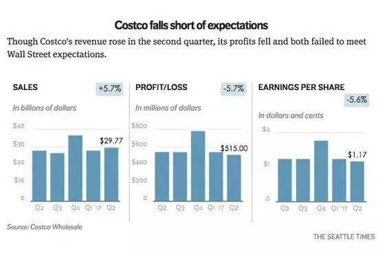 最新财报显示,Costco利润下降5.7%间接导致今年全球会员资费上浮调整