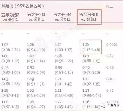 但是,需要注意的是1.28下面括号里的数字范围,只要这个范围包含了1,那这个风险在统计学上就没有意义。