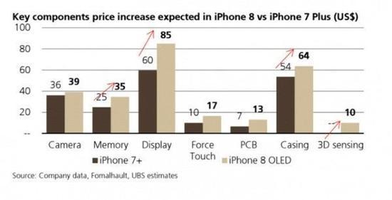 iPhone X各配件成本上涨幅度(图片来自网络。本数据在iPhone X发布前,故写做iPhone 8)