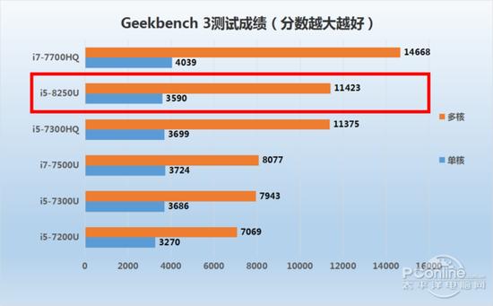 Geekbench 3测试成绩