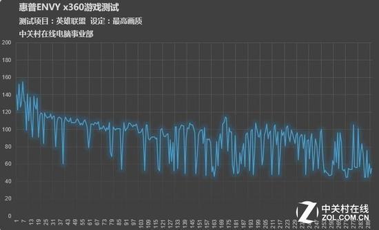 获得了平均70帧的成绩