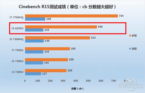 Cinebench R15测试成绩