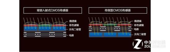 尼康官方对背照式传感器的解释,背照式可以获得灵活的布线方式,从而降低电磁干扰