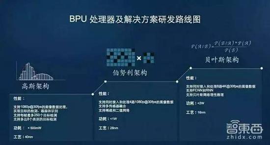地平线的计算芯片规划图