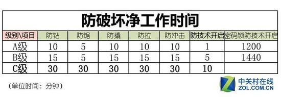 C级锁芯防技术开锁的时间为B级锁芯的2倍以上