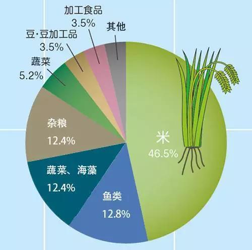 图 东亚地区饮食结构