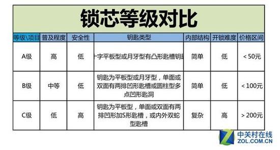 各等级锁芯的对比