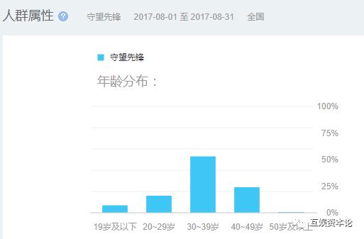 图:《守望先锋》年龄分布图