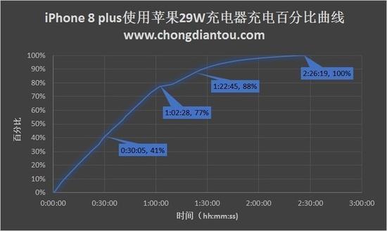 ▲苹果iPhone8 Plus快充曲线(图片来自充电头)