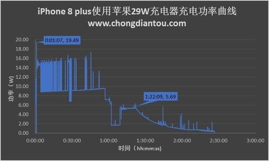 ▲苹果iPhone8 Plus快充功率曲线(图片来自充电头)