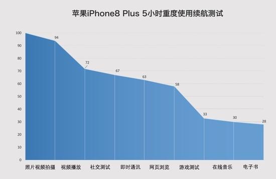▲苹果iPhone8 Plus五小时续航测试