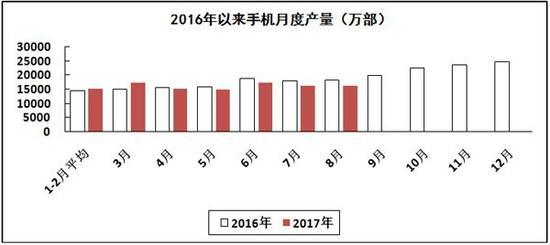 2017年1-8月电子信息制造业运行情况--手机