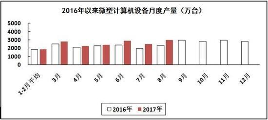 2017年1-8月电子信息制造业运行情况--计算机