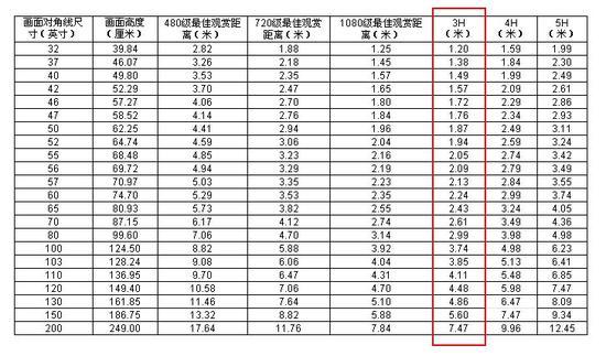 结合分辨率的电视尺寸与观看距离对应表
