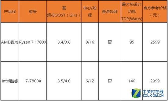 1700X的性能直逼i7 7800X