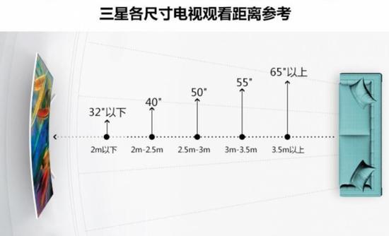 三星推荐的电视观看距离