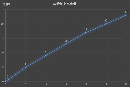 金立M7半小时充电量