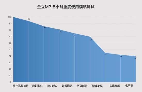 金立M7五小时重度续航剩余电量