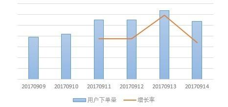 低必赔活动期间用户发布的二手手机订单量