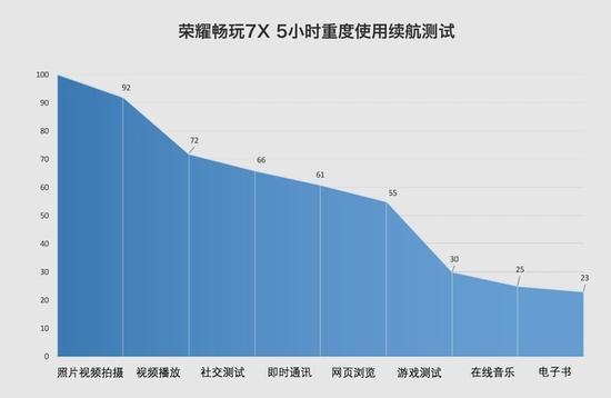 五小时重度续航测试
