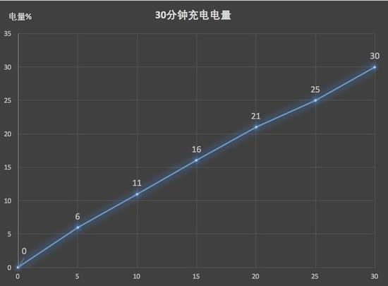 30分钟充电测试