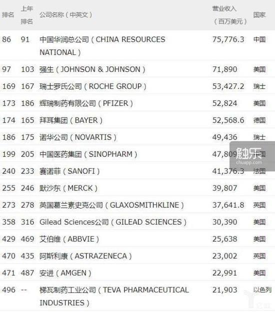 2017年《财富》500强中的医药公司