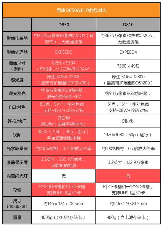 一口气升级这么多核心参数,尼康亮剑D850,此前风言不攻自破