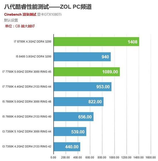 桌面级处理器CINEBENCH R15多核测试