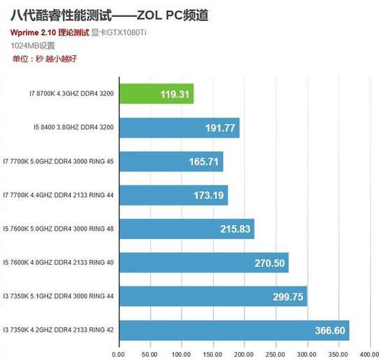 桌面级处理器wPrime测试
