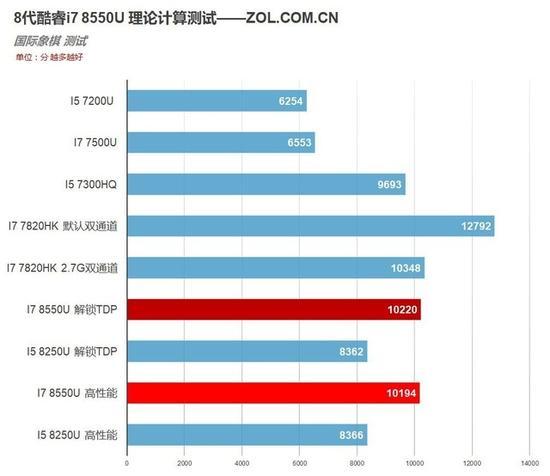 国际象棋测试
