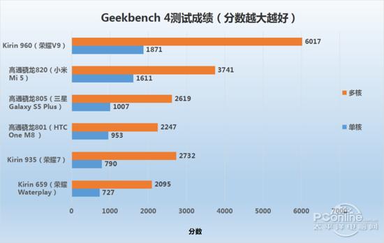 Geekbench 4跑分对比