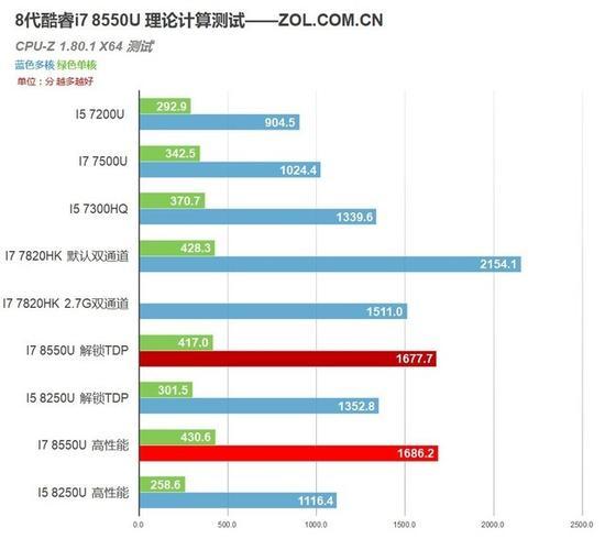 CPU-Z理论测试