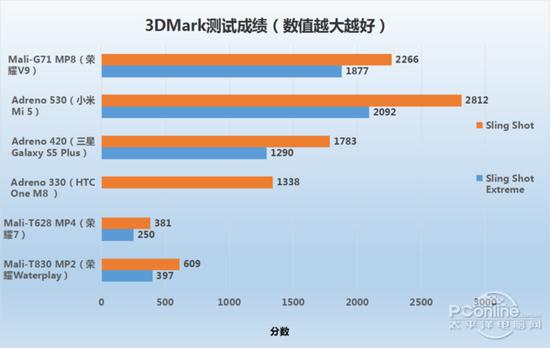 3DMark跑分对比