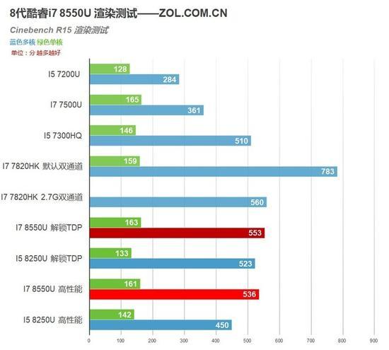 Cinebench R15单核&多核性能测试