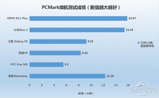 PCMark续航时间对比