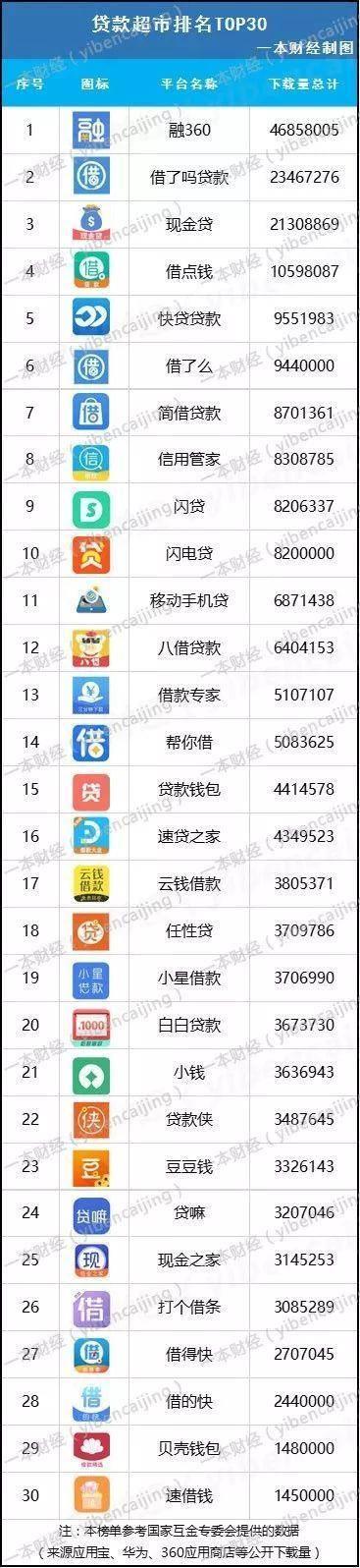 本榜单参考国家互金专委会提供的数据(来源应用宝、华为、360应用商店等公开下载量)