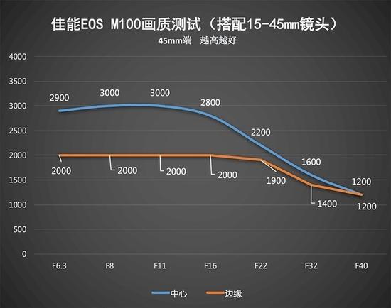 佳能EOS M100画质测试(搭配15-45mm镜头,45mm端)