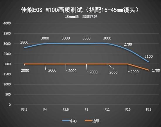 佳能EOS M100画质测试(搭配15-45mm镜头,15mm端)