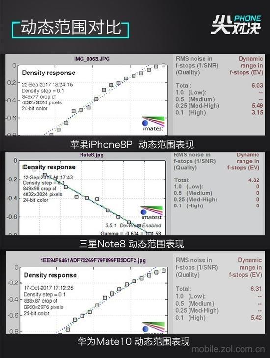 动态范围表现对比