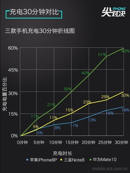 30分钟充电测试