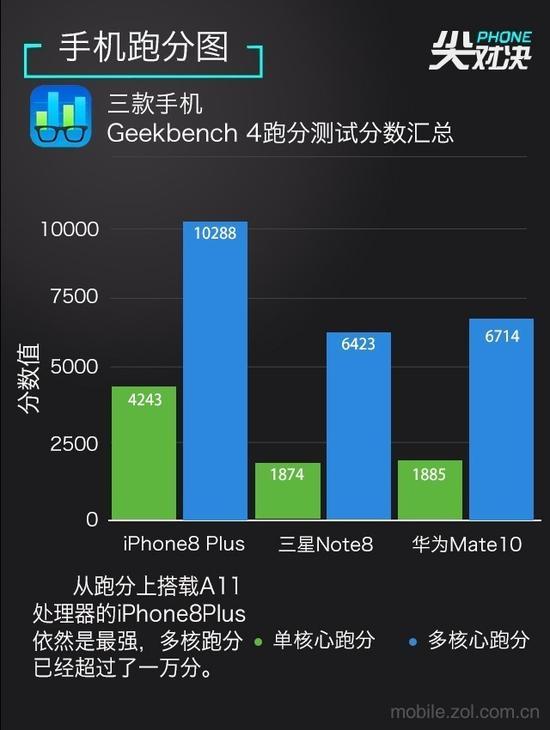 Geekbench 4跑分